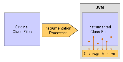 Instrumentation